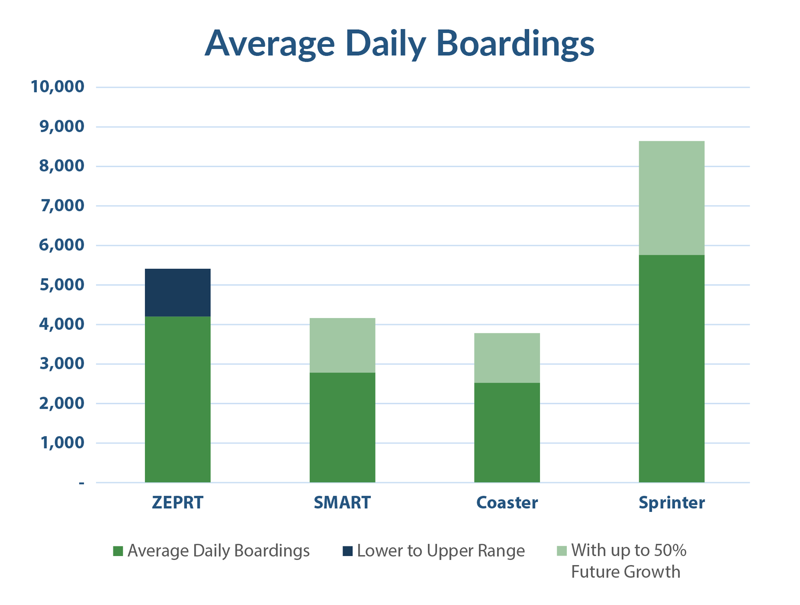 Average Daily Boardings