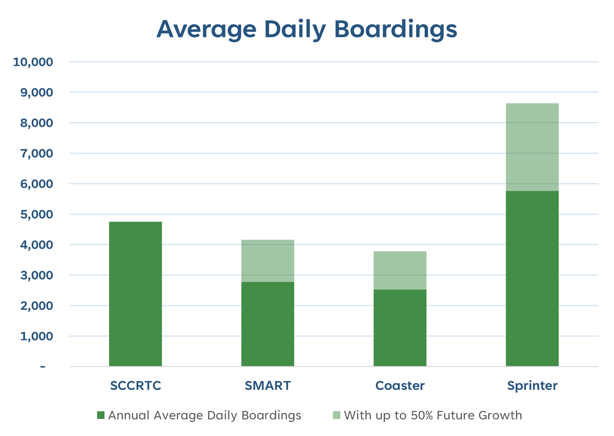 Average Daily Boardings
