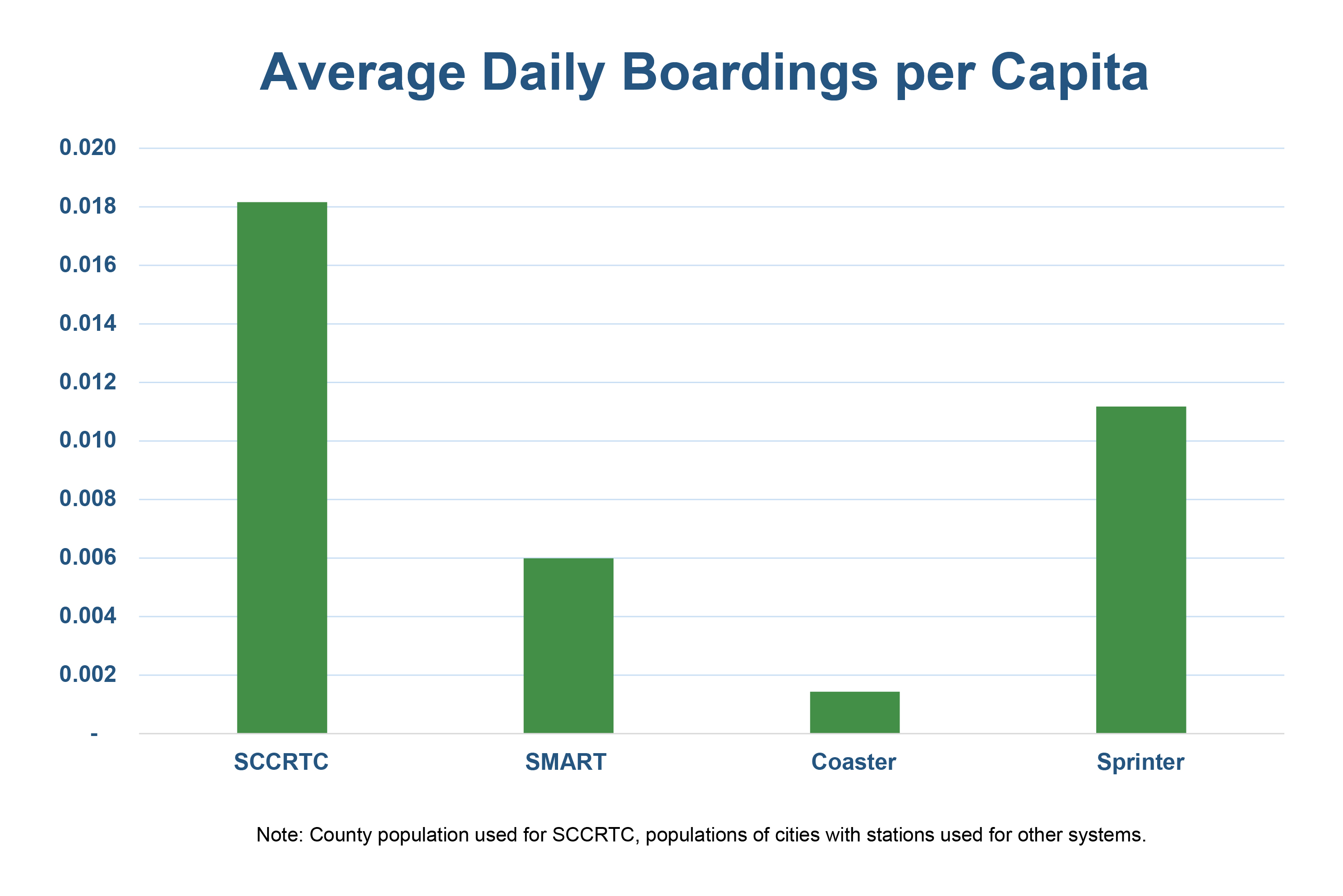 Average Daily Boardings per Capita