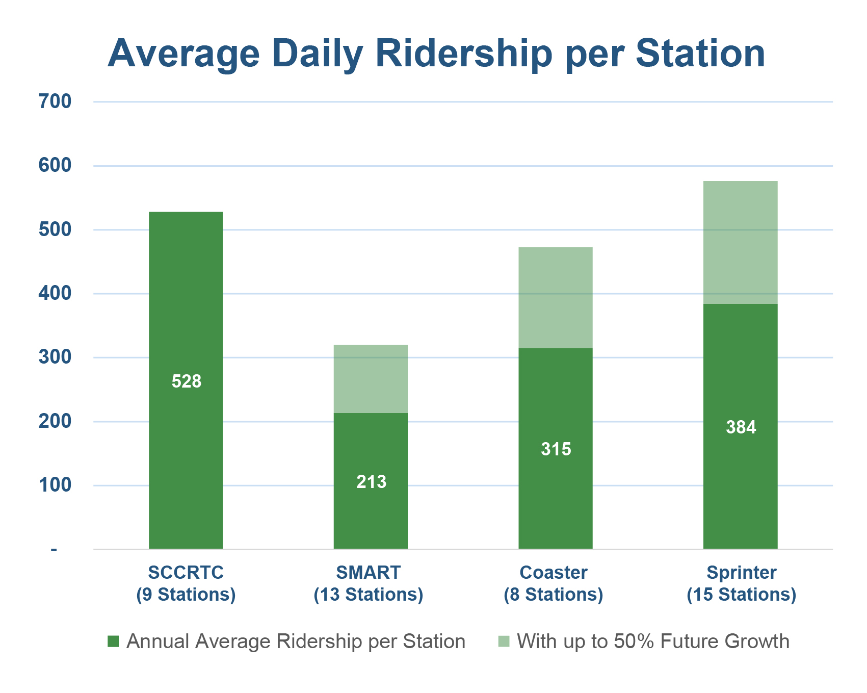 Average Daily Boardings per Capita