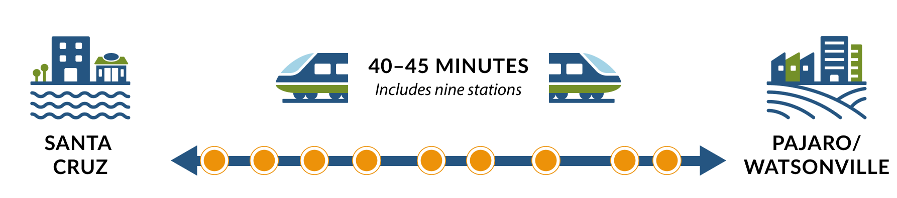 Travel time is 40 to 45 Minutes across nine stations