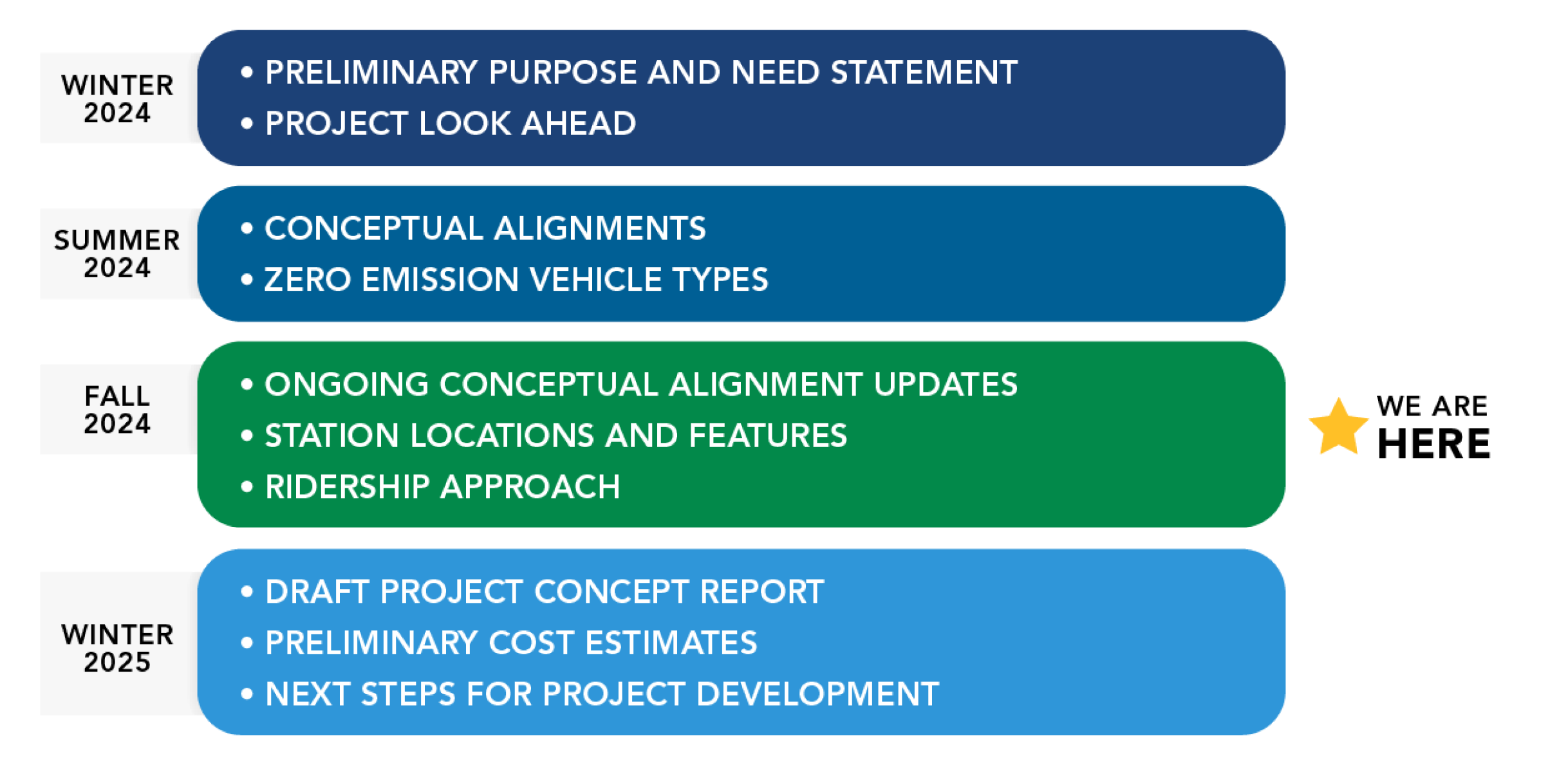 Image shows a timeline of milestones and engagement opportunities for the development of the Project Concept Report. Milestones include the Winter 2024 milestone with the Preliminary Purpose and Need and project look ahead. The current Summer 2024 milestones include conceptual alignments and zero emission vehicle types. In Fall 2024, milestones include refined conceptual alignment and facility and maintenance locations. And in Winter 2025, milestones include the draft project concept report and next steps.